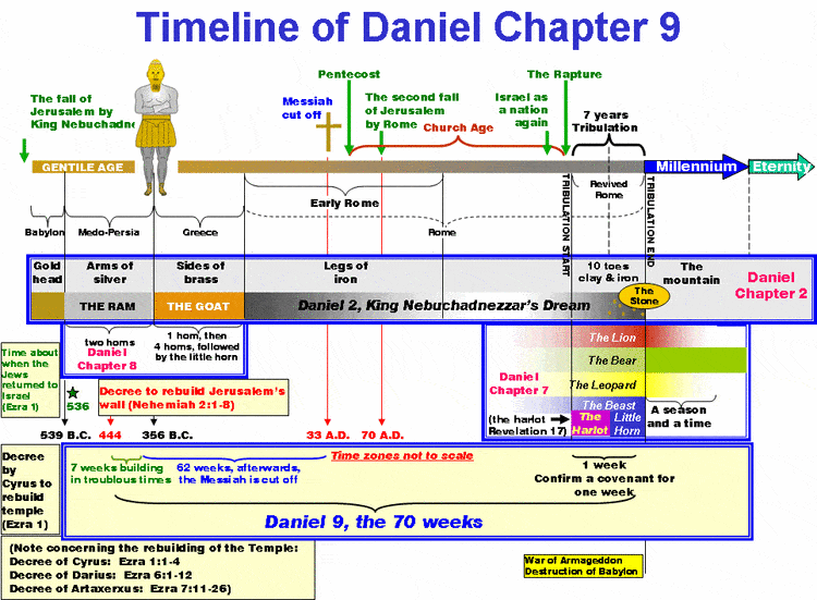 book of daniel timeline 2019